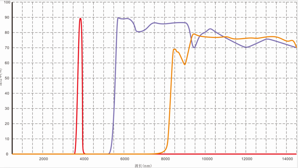 中遠(yuǎn)紅外濾光片光譜圖